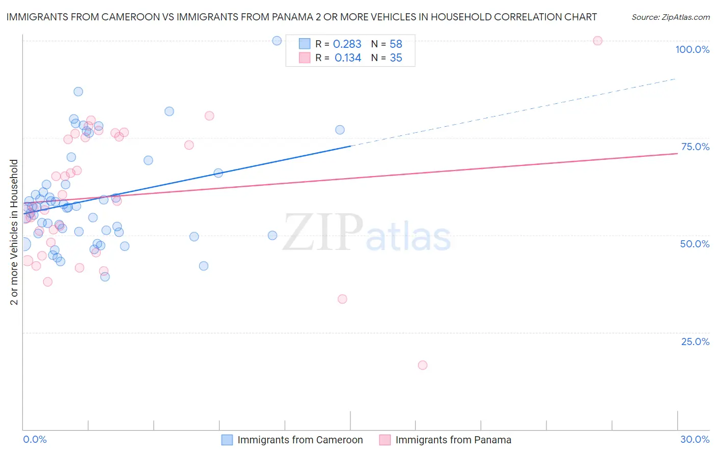 Immigrants from Cameroon vs Immigrants from Panama 2 or more Vehicles in Household