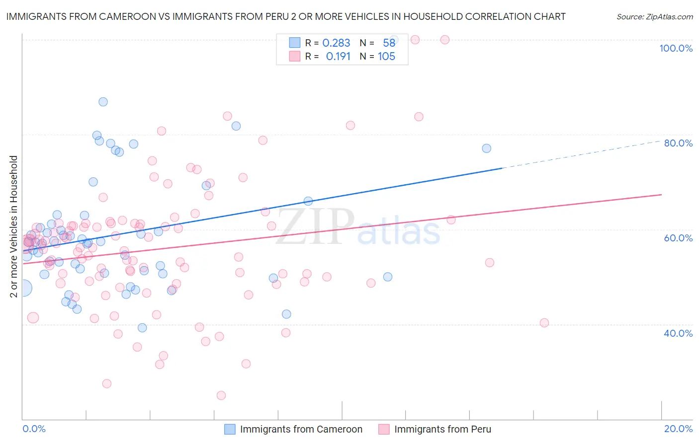 Immigrants from Cameroon vs Immigrants from Peru 2 or more Vehicles in Household