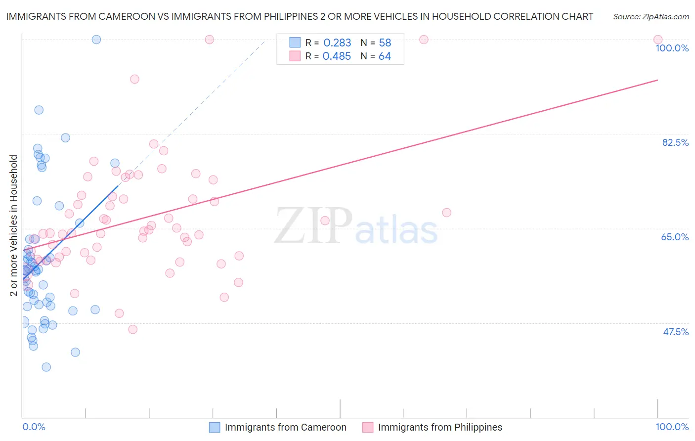 Immigrants from Cameroon vs Immigrants from Philippines 2 or more Vehicles in Household