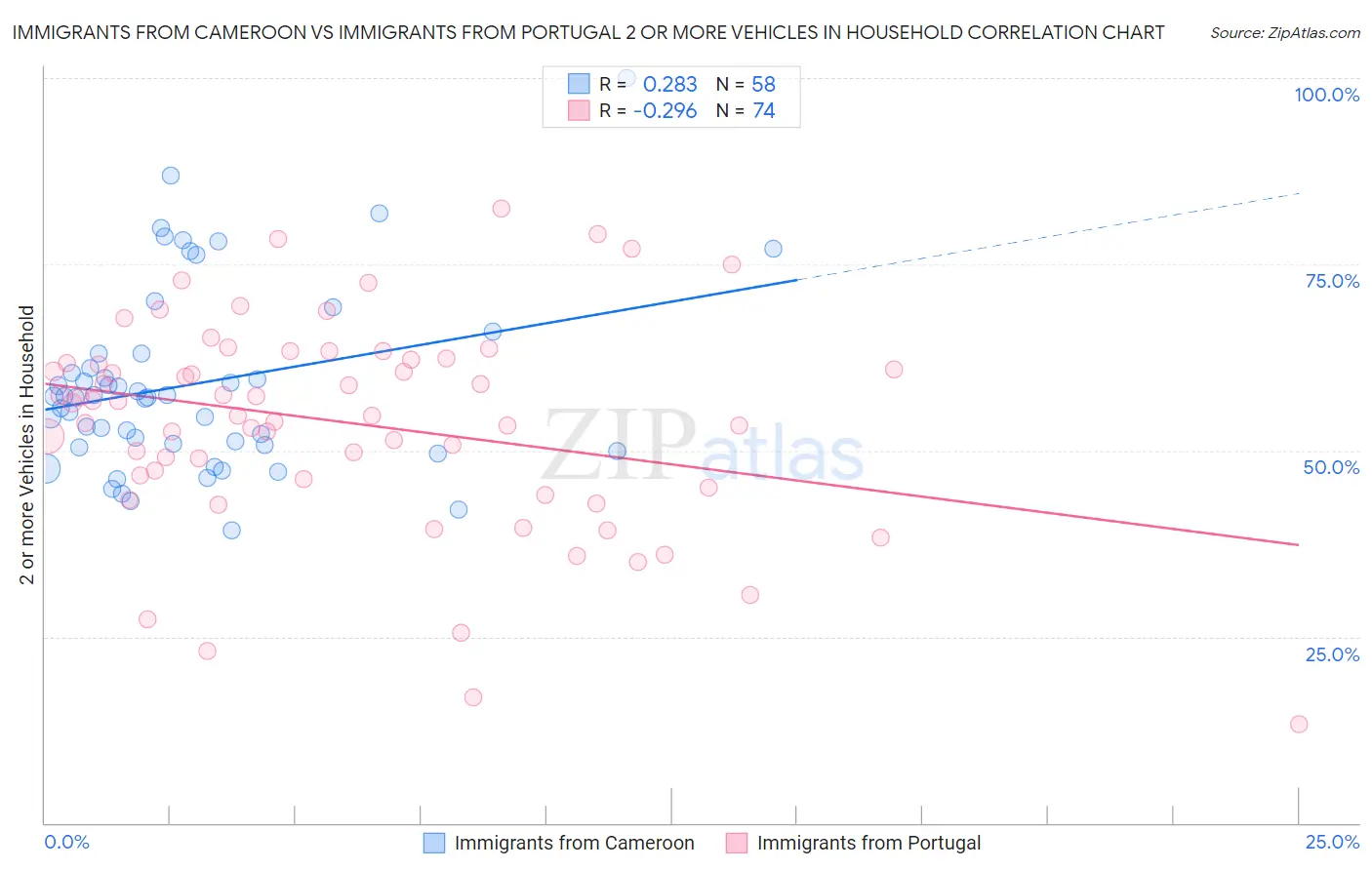 Immigrants from Cameroon vs Immigrants from Portugal 2 or more Vehicles in Household