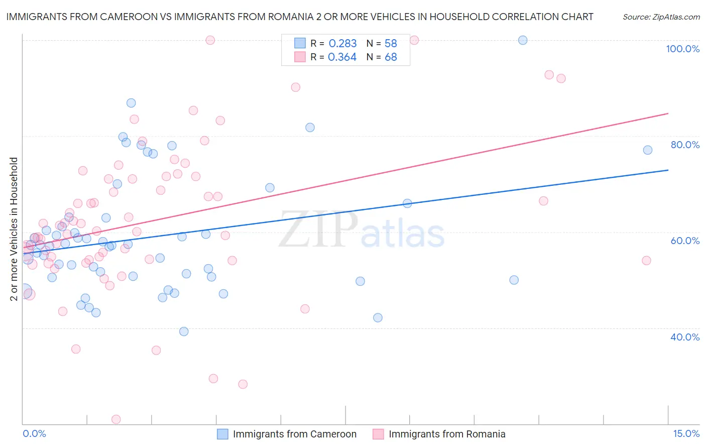 Immigrants from Cameroon vs Immigrants from Romania 2 or more Vehicles in Household
