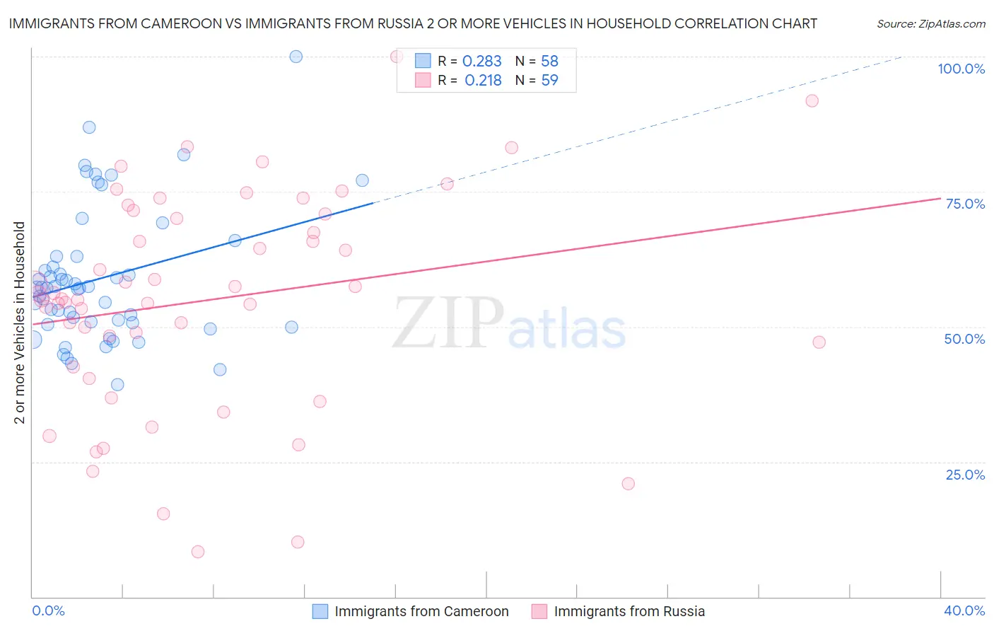 Immigrants from Cameroon vs Immigrants from Russia 2 or more Vehicles in Household