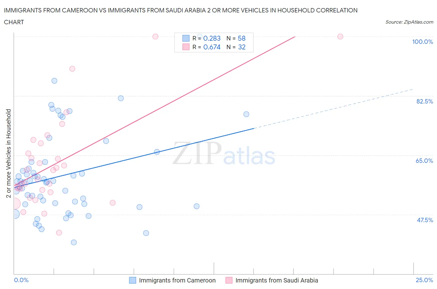 Immigrants from Cameroon vs Immigrants from Saudi Arabia 2 or more Vehicles in Household
