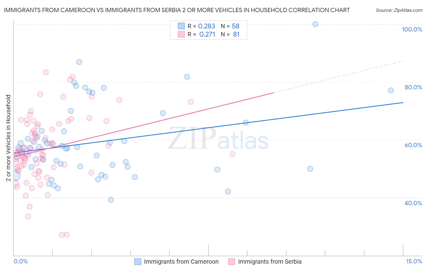 Immigrants from Cameroon vs Immigrants from Serbia 2 or more Vehicles in Household
