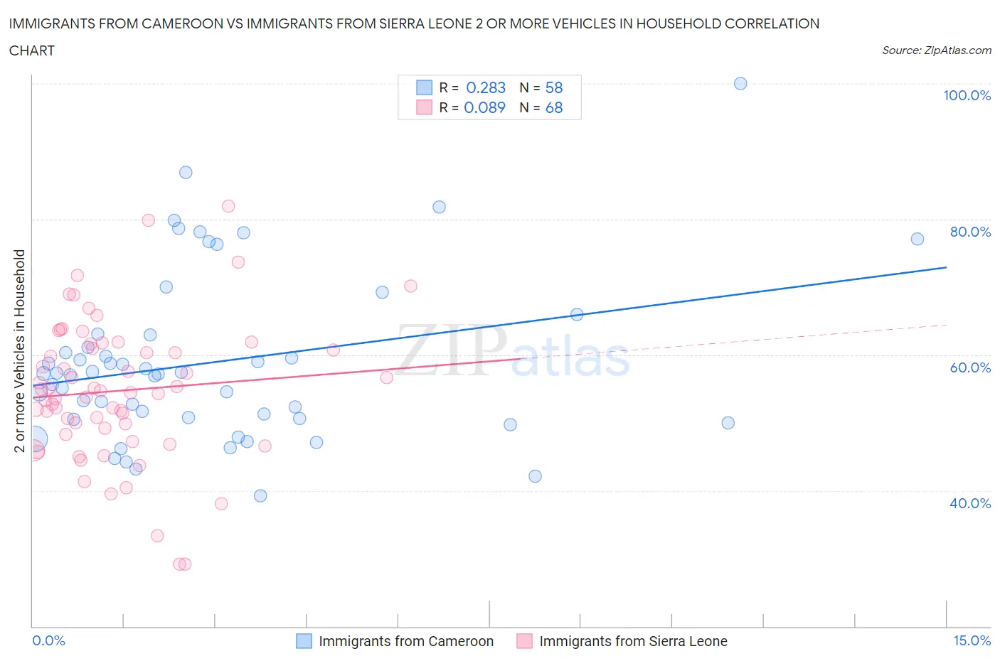 Immigrants from Cameroon vs Immigrants from Sierra Leone 2 or more Vehicles in Household