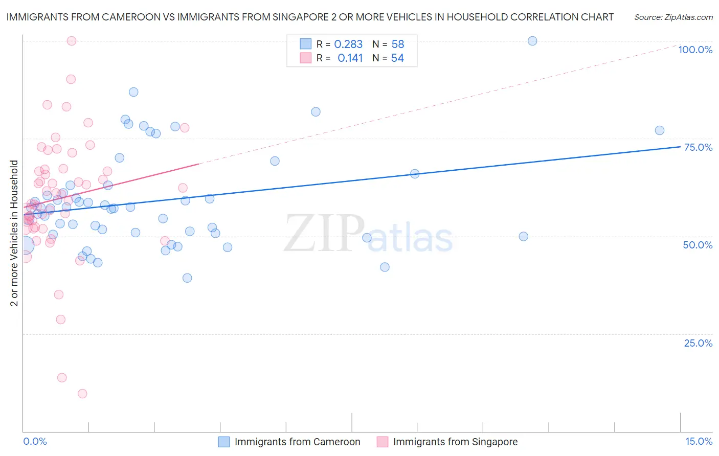 Immigrants from Cameroon vs Immigrants from Singapore 2 or more Vehicles in Household