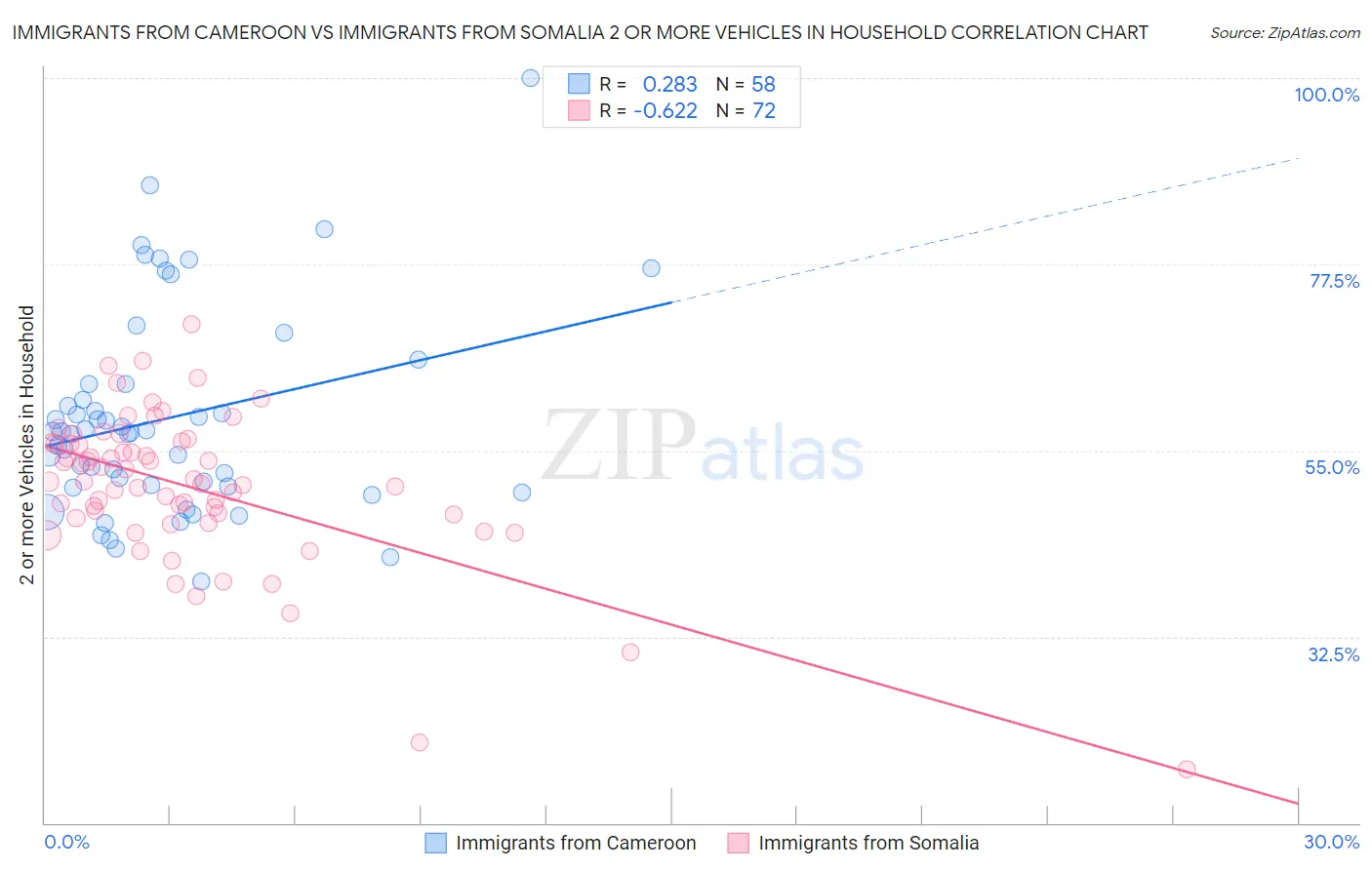Immigrants from Cameroon vs Immigrants from Somalia 2 or more Vehicles in Household