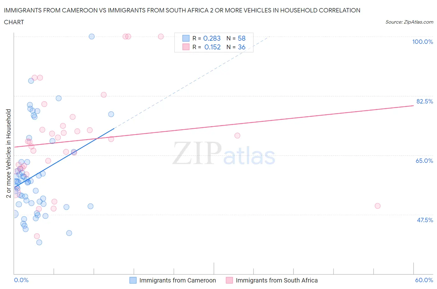 Immigrants from Cameroon vs Immigrants from South Africa 2 or more Vehicles in Household