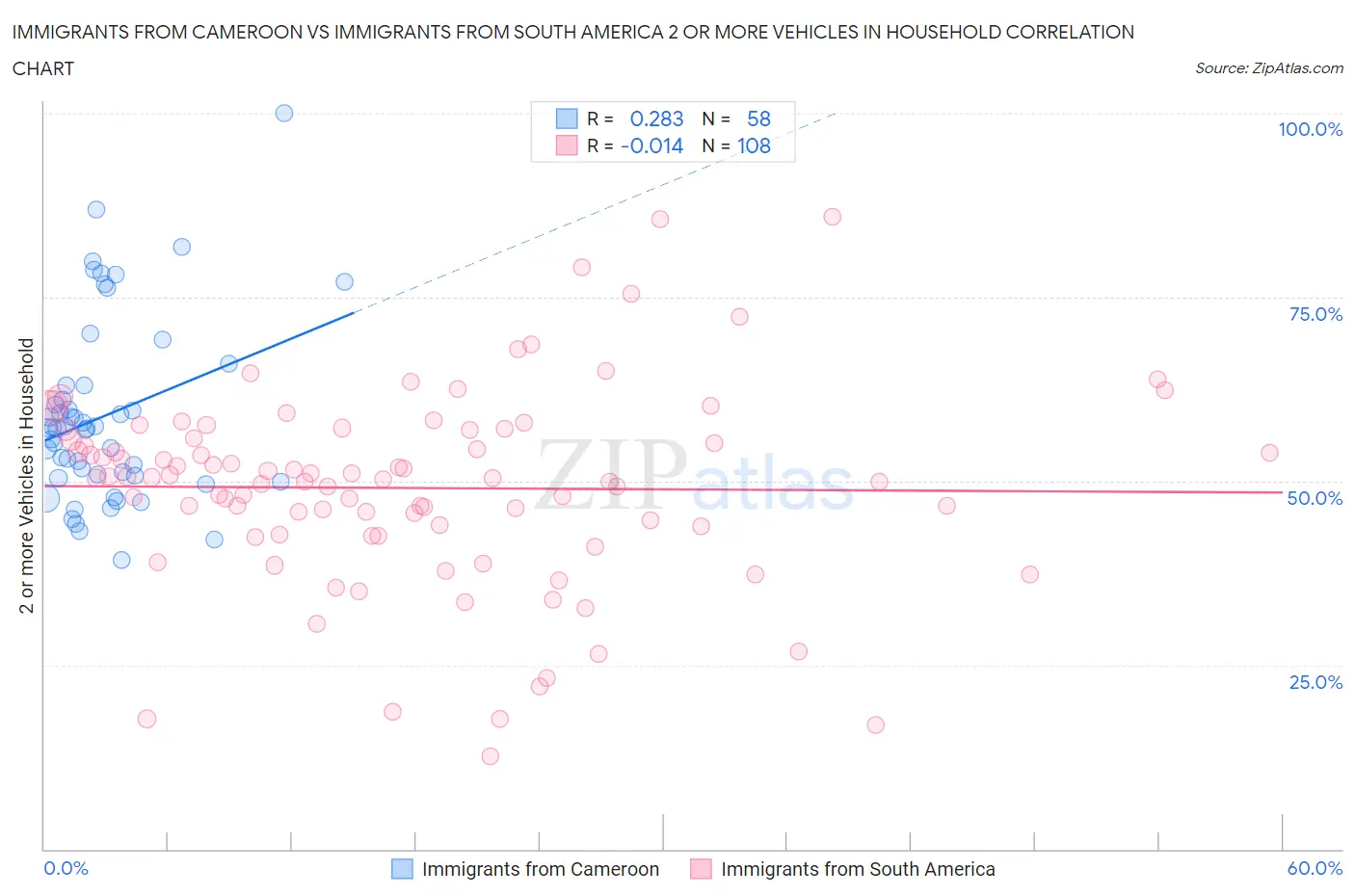 Immigrants from Cameroon vs Immigrants from South America 2 or more Vehicles in Household