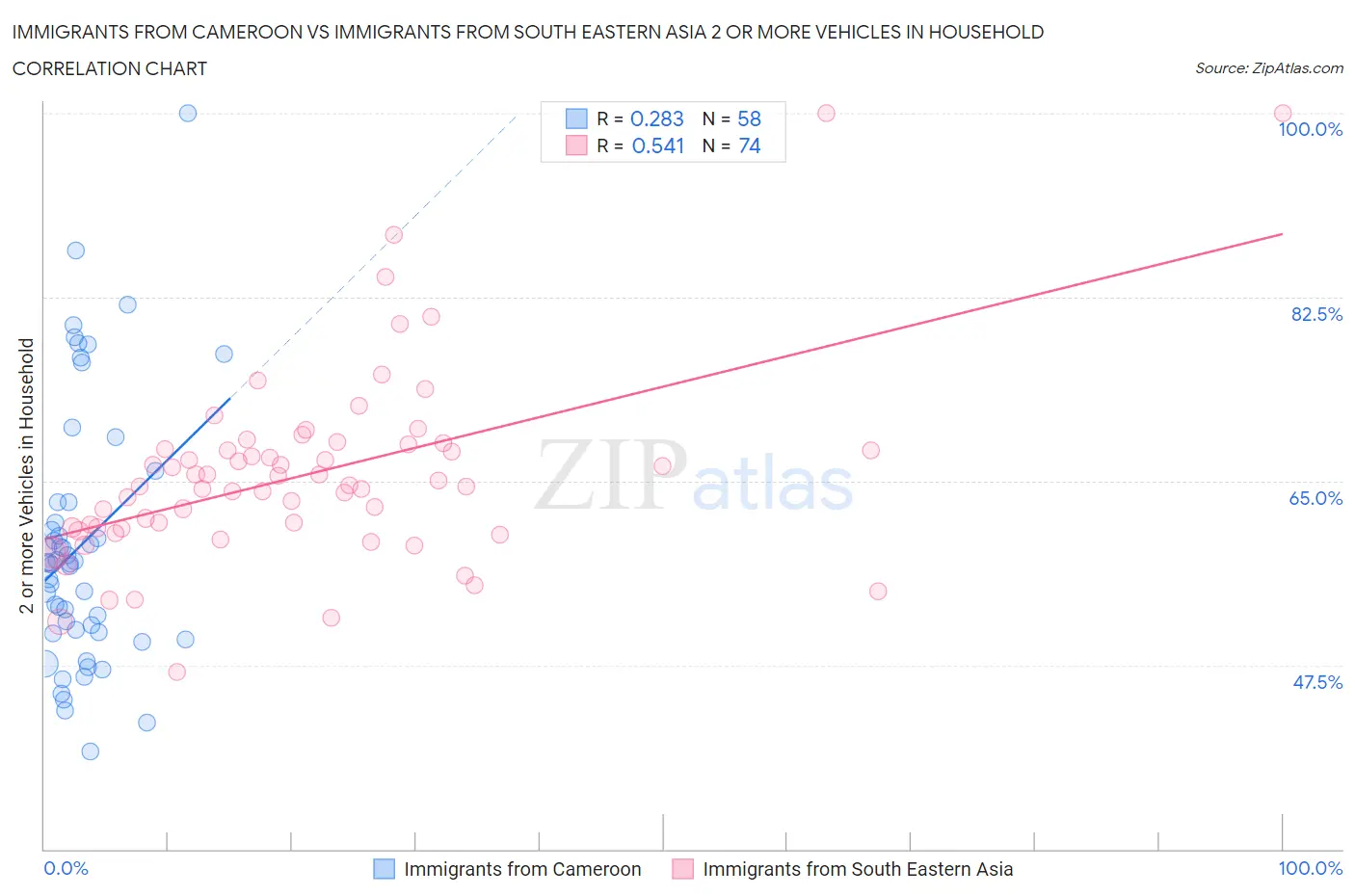 Immigrants from Cameroon vs Immigrants from South Eastern Asia 2 or more Vehicles in Household