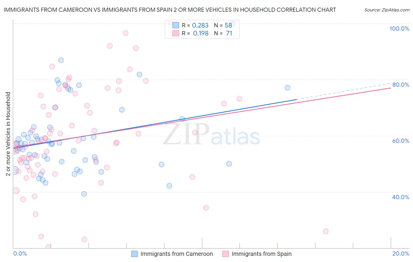 Immigrants from Cameroon vs Immigrants from Spain 2 or more Vehicles in Household