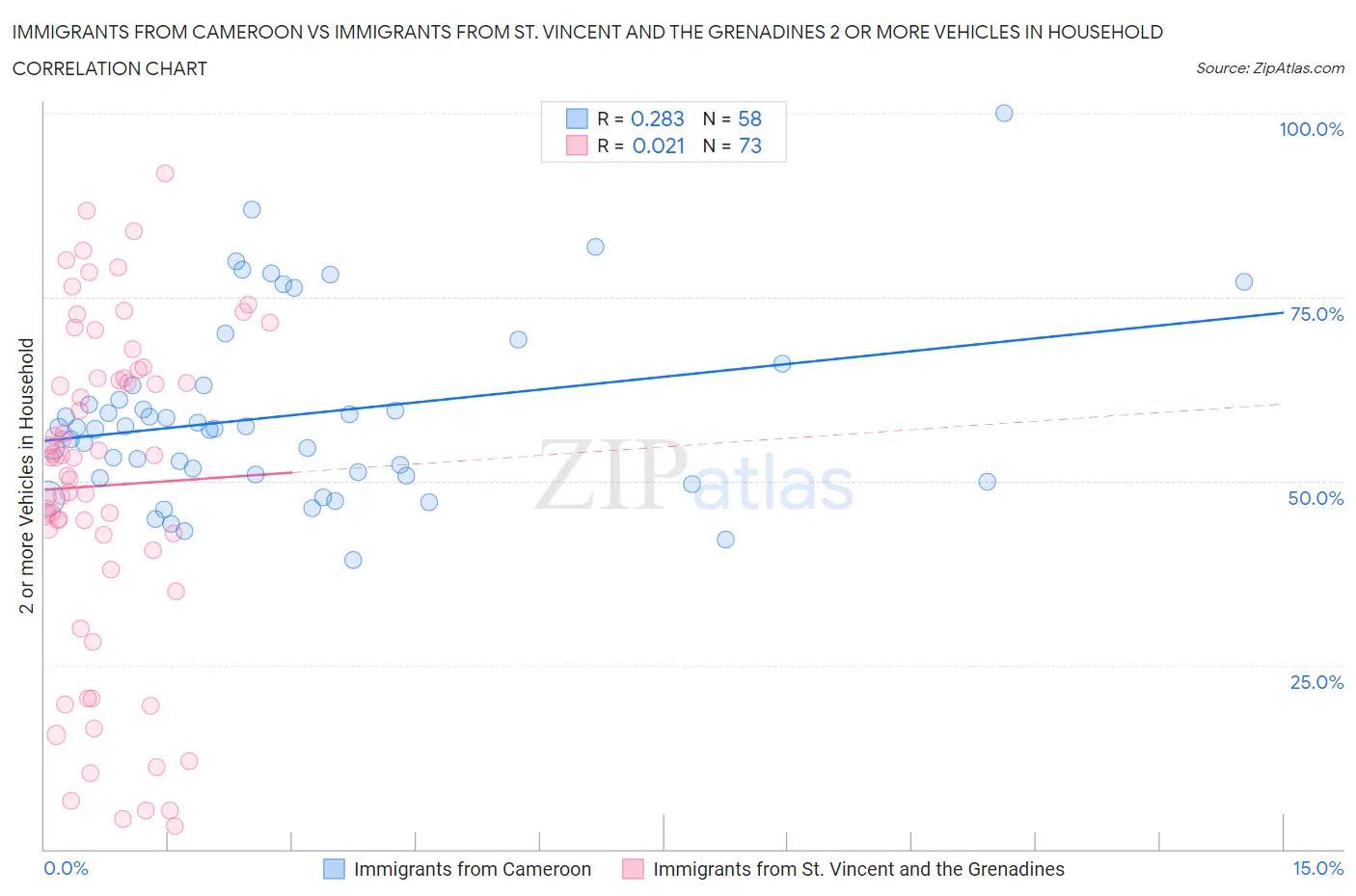 Immigrants from Cameroon vs Immigrants from St. Vincent and the Grenadines 2 or more Vehicles in Household