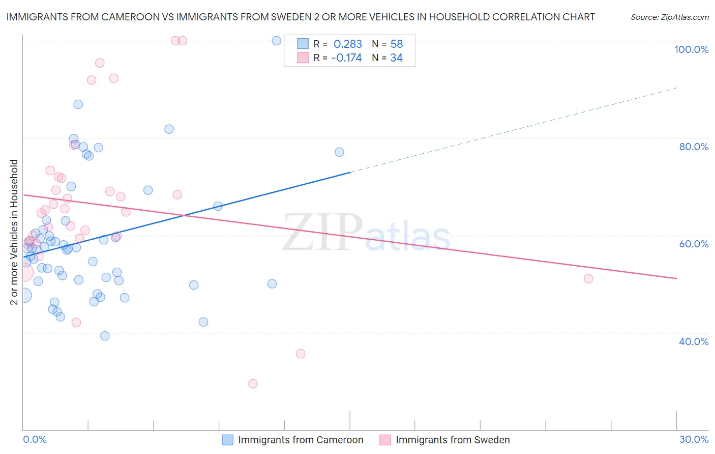 Immigrants from Cameroon vs Immigrants from Sweden 2 or more Vehicles in Household