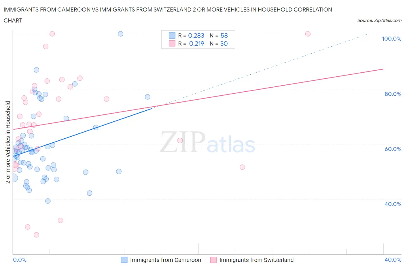 Immigrants from Cameroon vs Immigrants from Switzerland 2 or more Vehicles in Household