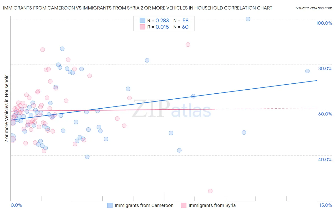 Immigrants from Cameroon vs Immigrants from Syria 2 or more Vehicles in Household