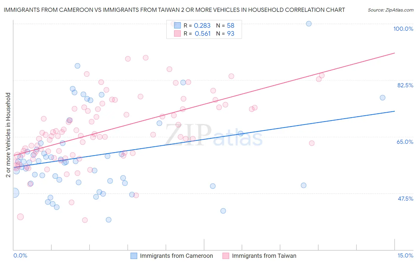 Immigrants from Cameroon vs Immigrants from Taiwan 2 or more Vehicles in Household