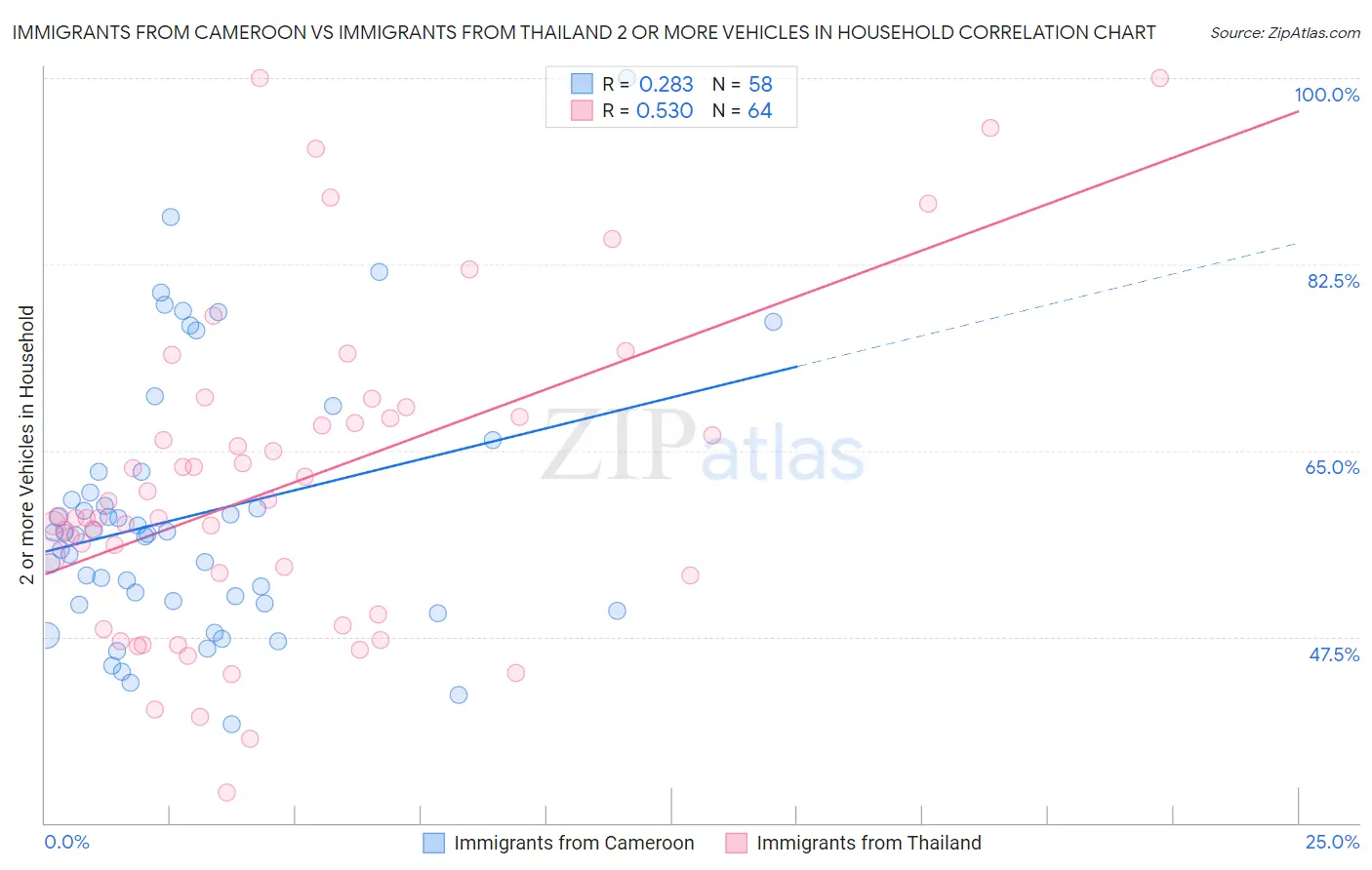 Immigrants from Cameroon vs Immigrants from Thailand 2 or more Vehicles in Household