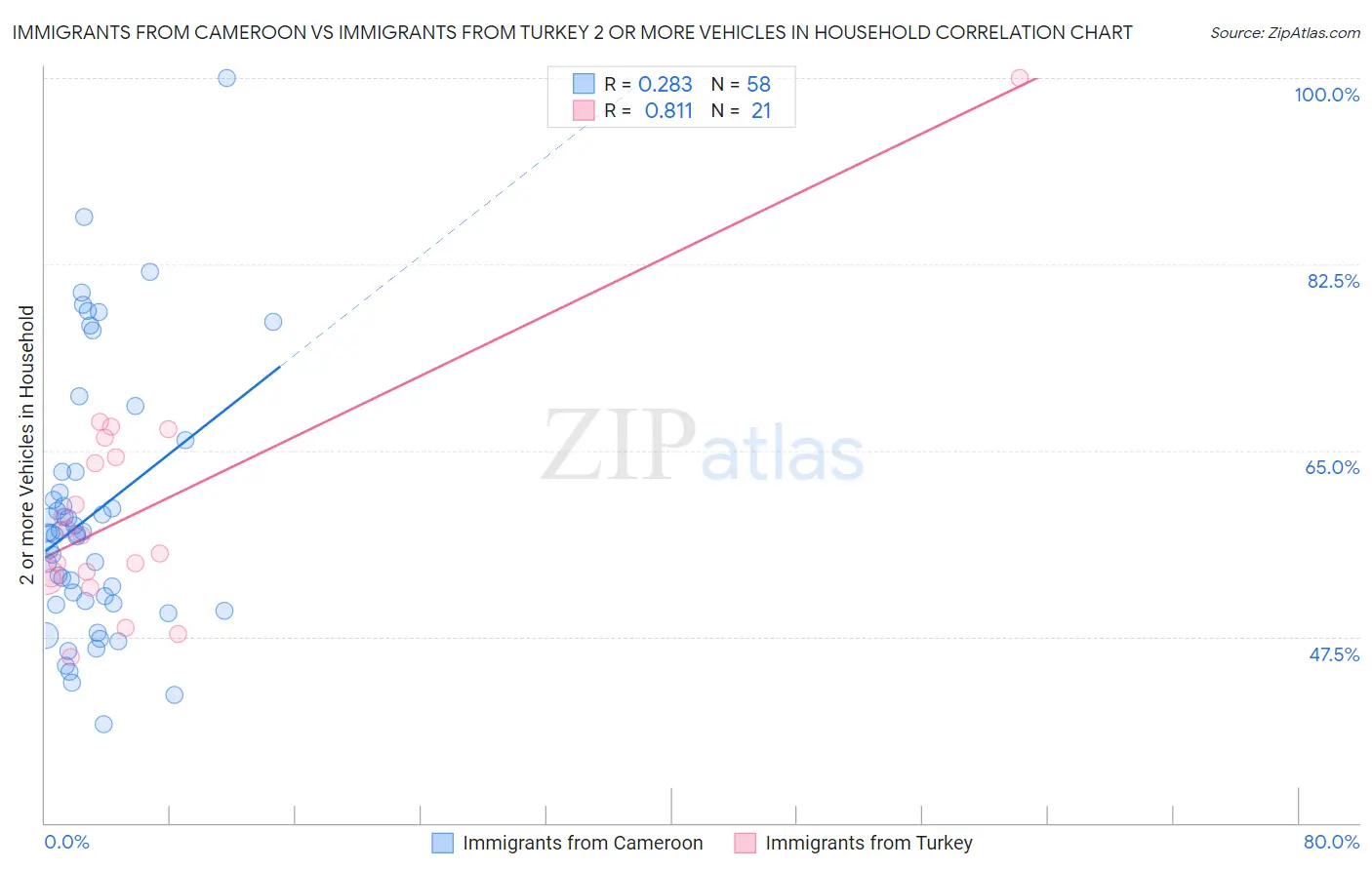 Immigrants from Cameroon vs Immigrants from Turkey 2 or more Vehicles in Household