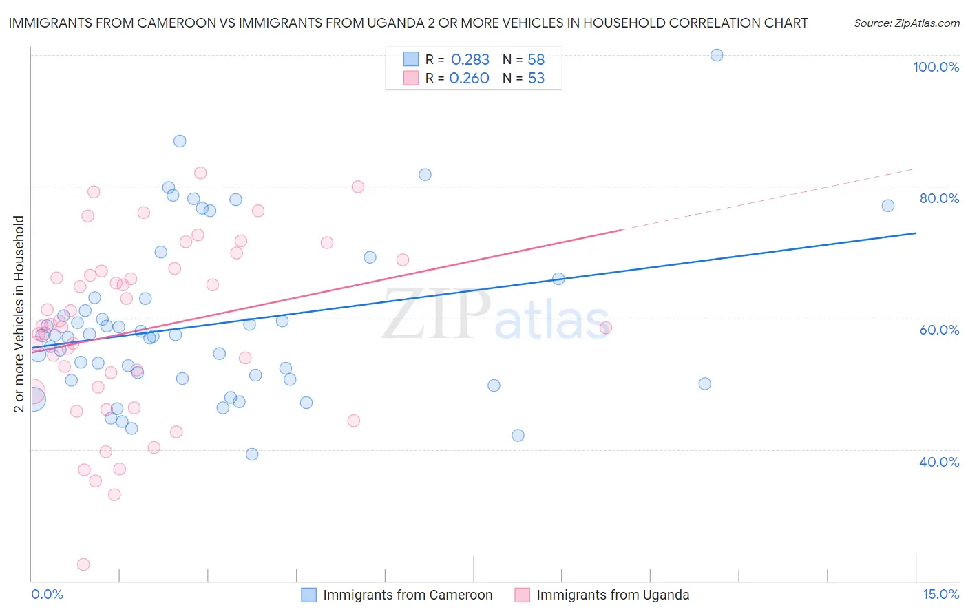 Immigrants from Cameroon vs Immigrants from Uganda 2 or more Vehicles in Household