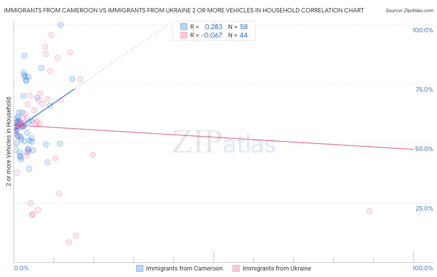 Immigrants from Cameroon vs Immigrants from Ukraine 2 or more Vehicles in Household