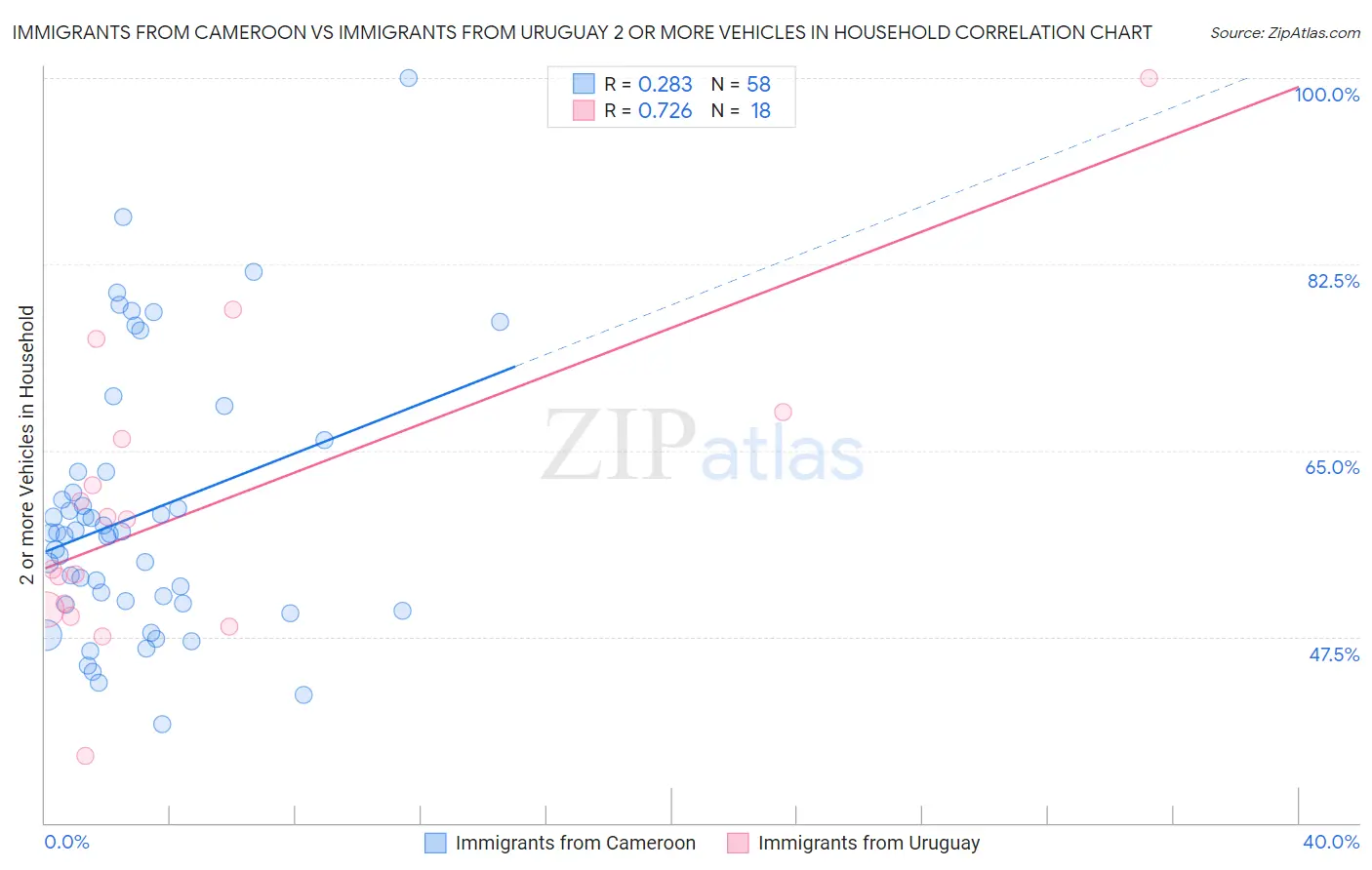 Immigrants from Cameroon vs Immigrants from Uruguay 2 or more Vehicles in Household