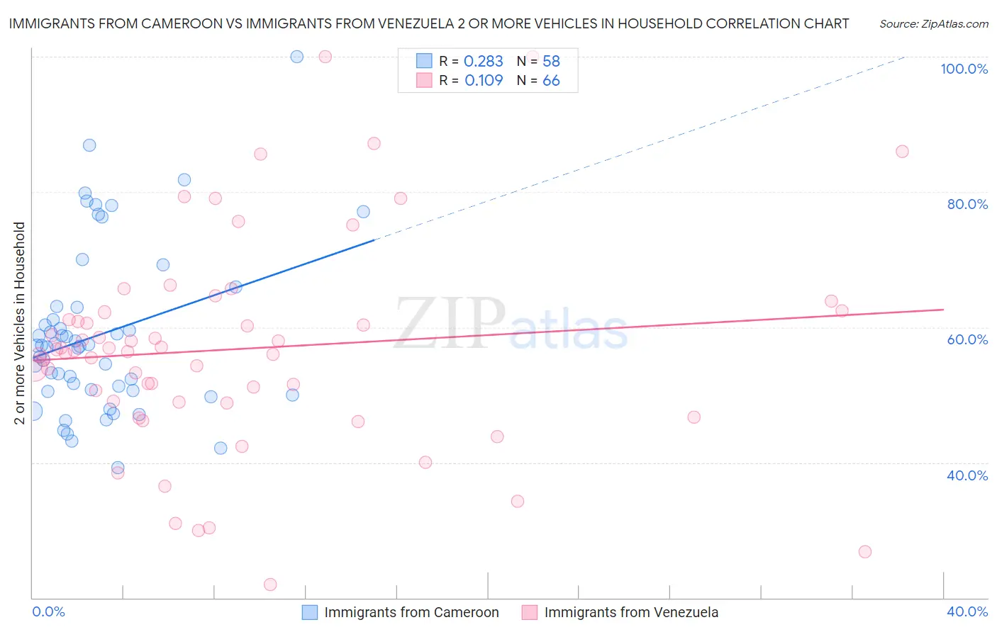 Immigrants from Cameroon vs Immigrants from Venezuela 2 or more Vehicles in Household