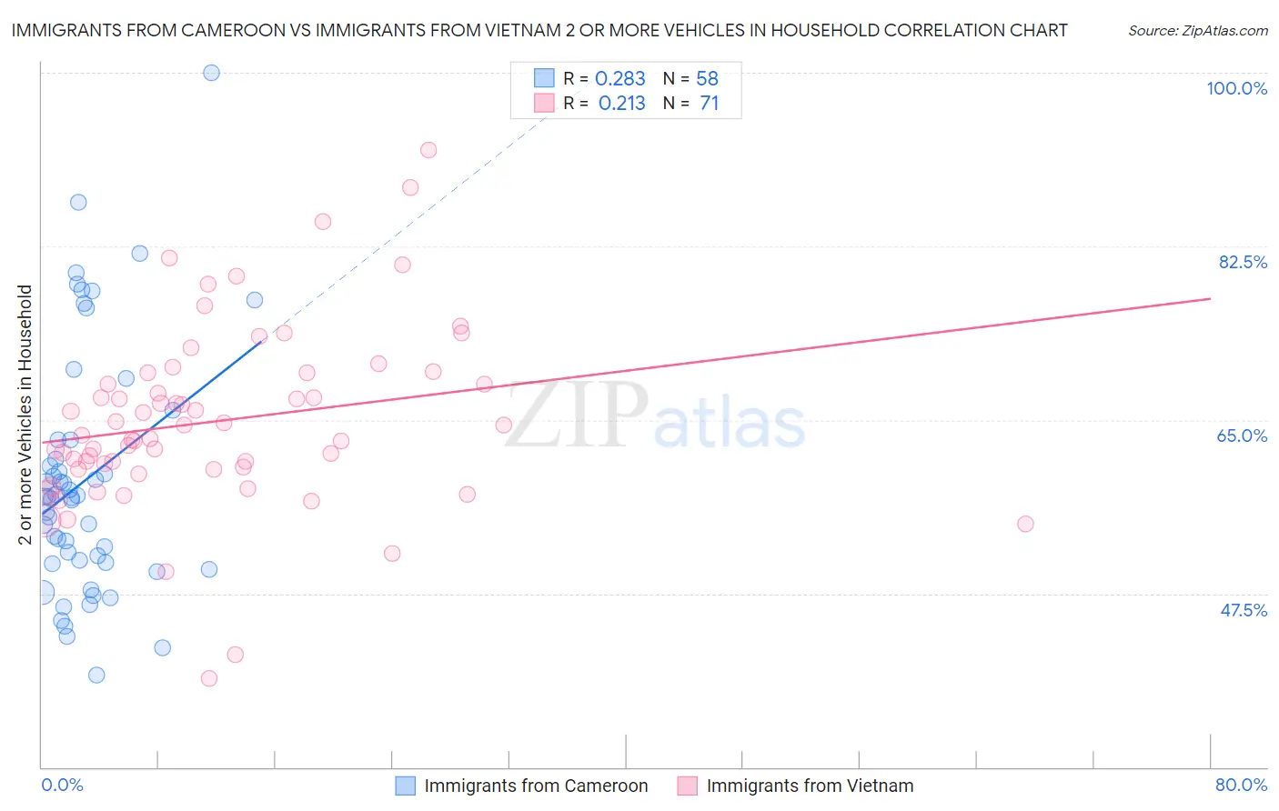 Immigrants from Cameroon vs Immigrants from Vietnam 2 or more Vehicles in Household