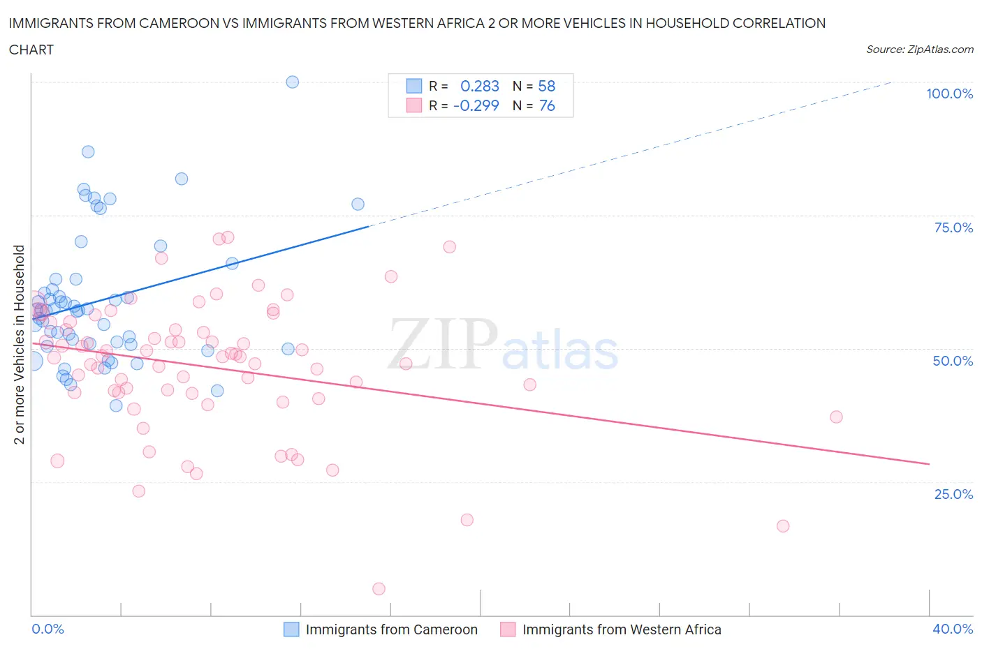 Immigrants from Cameroon vs Immigrants from Western Africa 2 or more Vehicles in Household