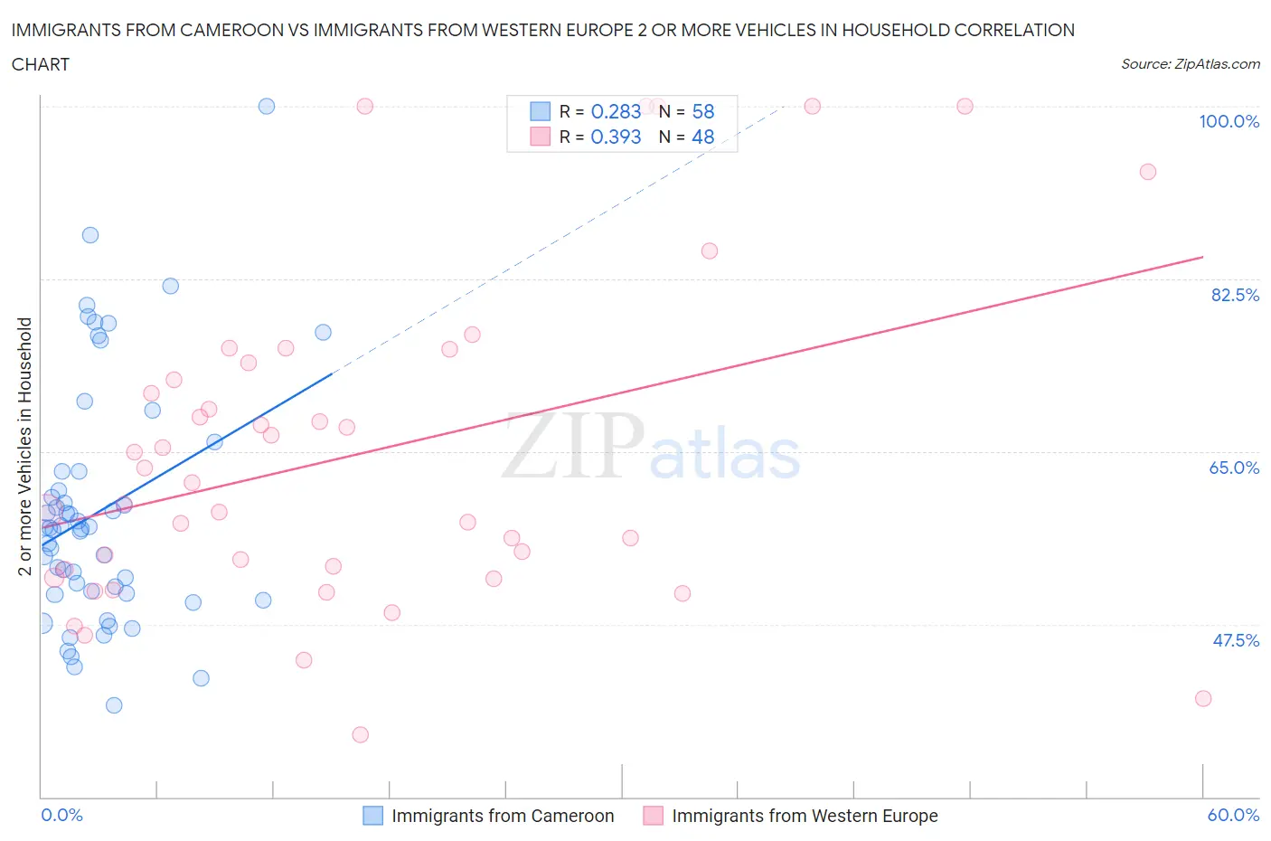 Immigrants from Cameroon vs Immigrants from Western Europe 2 or more Vehicles in Household