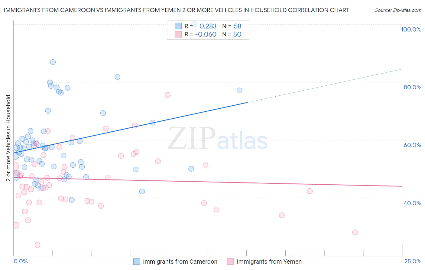 Immigrants from Cameroon vs Immigrants from Yemen 2 or more Vehicles in Household