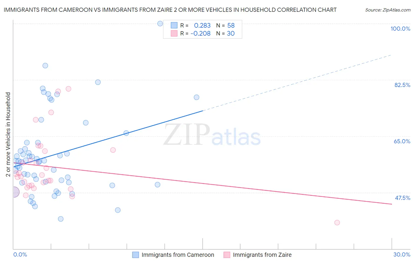 Immigrants from Cameroon vs Immigrants from Zaire 2 or more Vehicles in Household