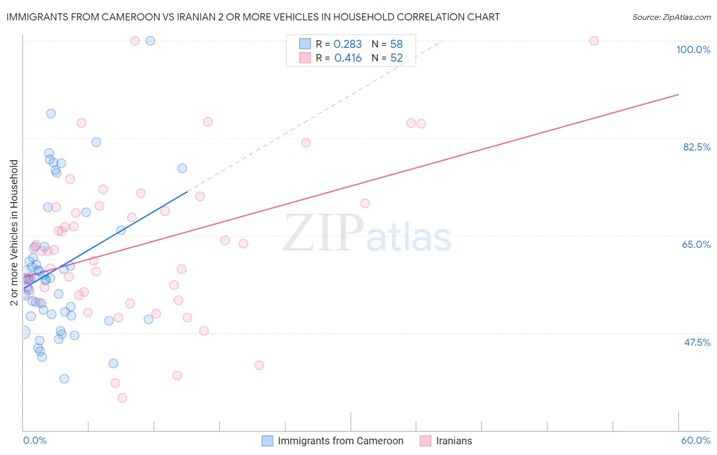 Immigrants from Cameroon vs Iranian 2 or more Vehicles in Household