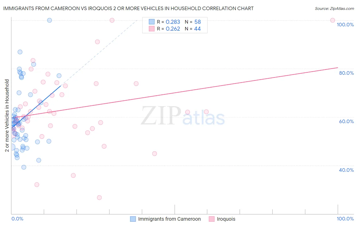 Immigrants from Cameroon vs Iroquois 2 or more Vehicles in Household