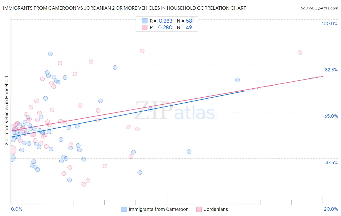 Immigrants from Cameroon vs Jordanian 2 or more Vehicles in Household