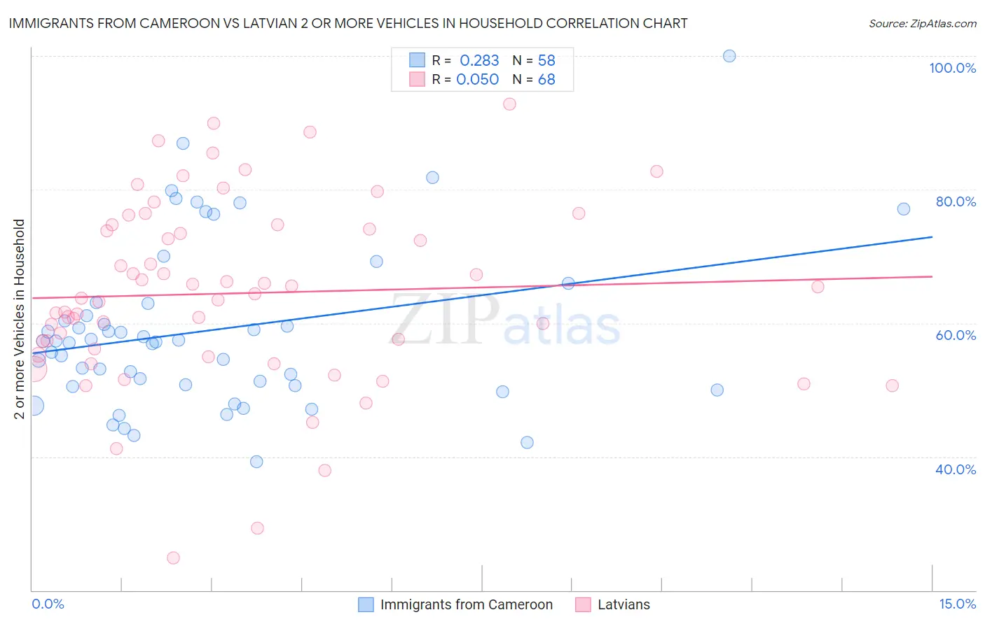 Immigrants from Cameroon vs Latvian 2 or more Vehicles in Household