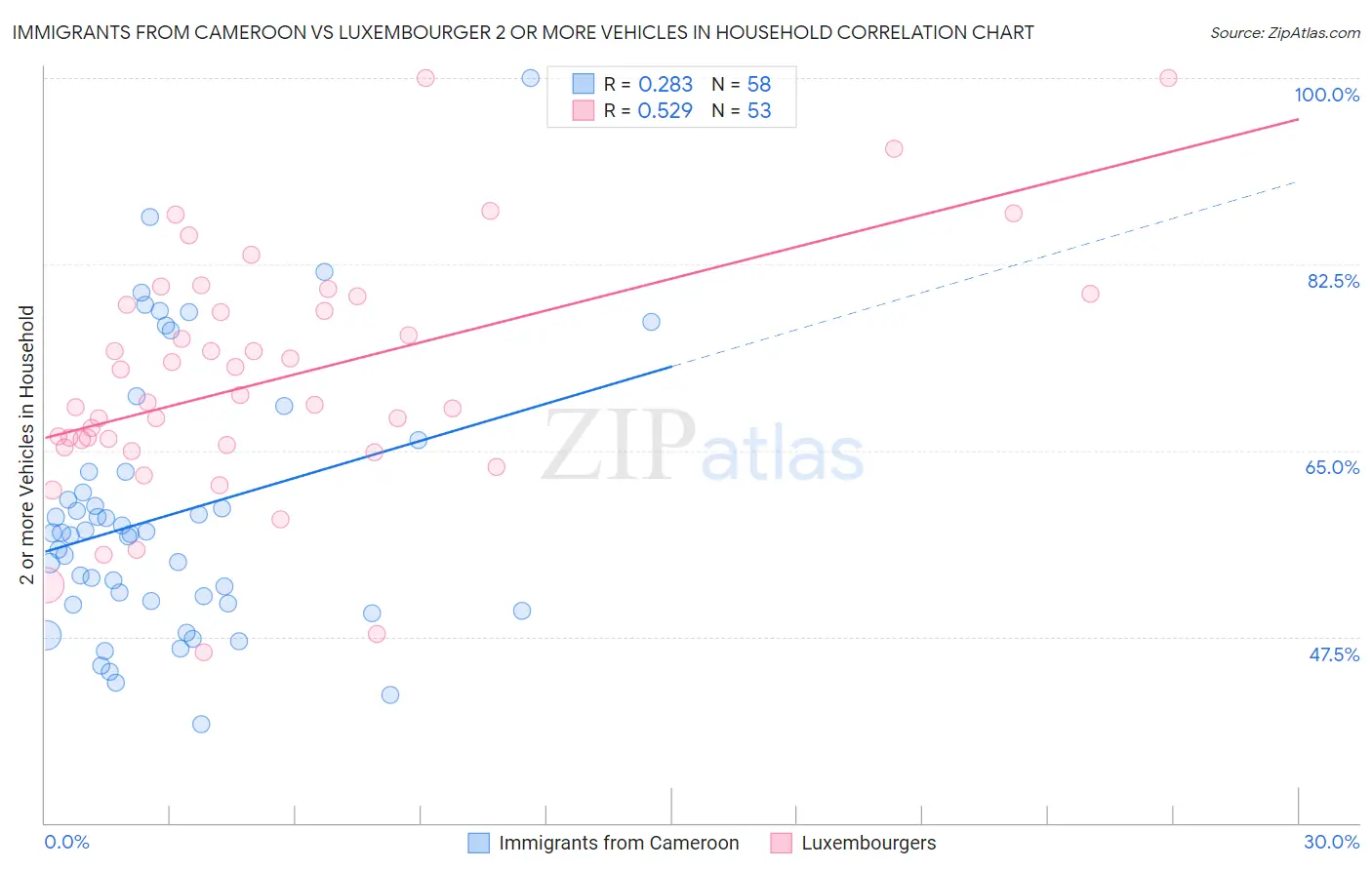 Immigrants from Cameroon vs Luxembourger 2 or more Vehicles in Household
