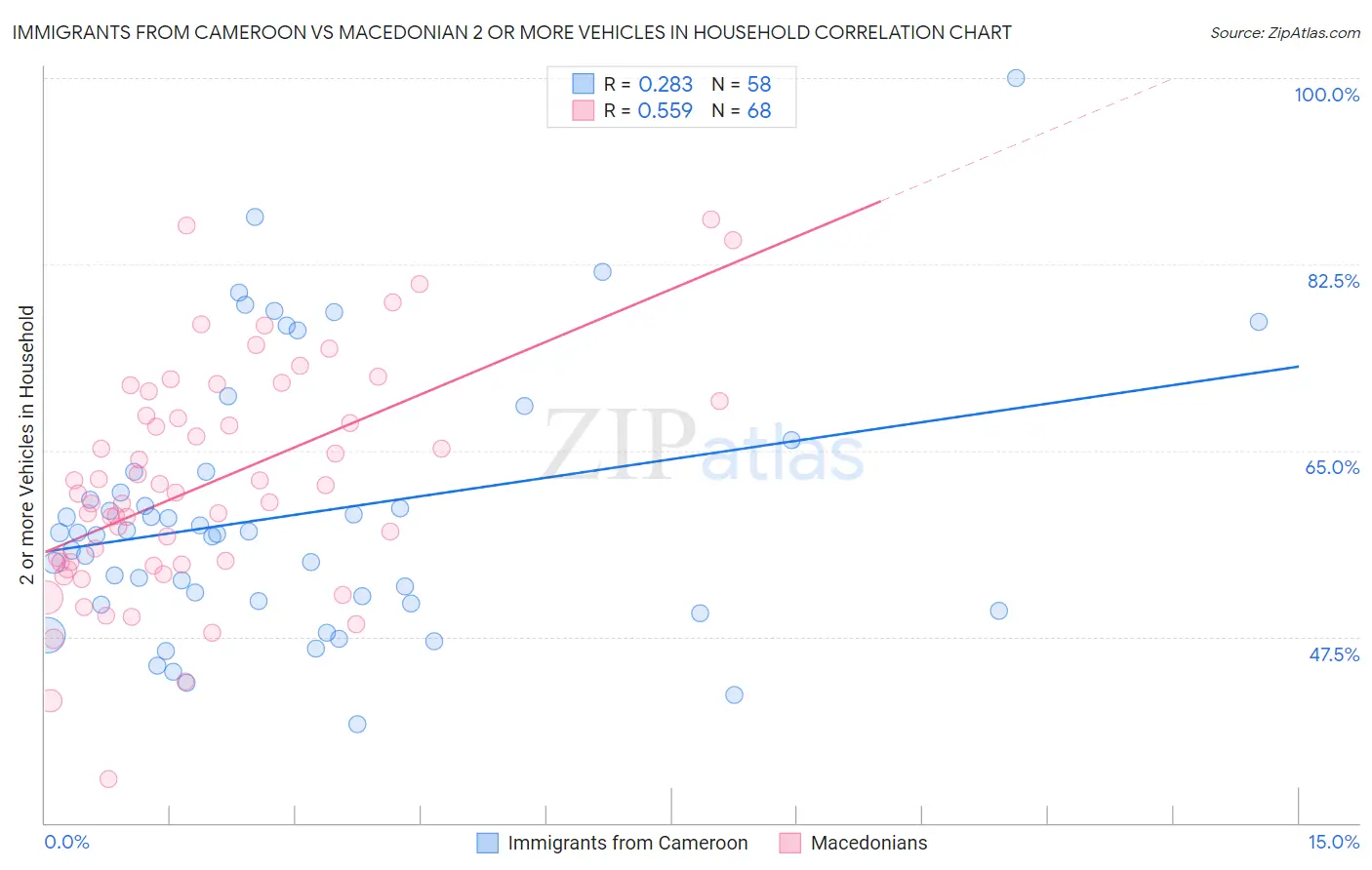 Immigrants from Cameroon vs Macedonian 2 or more Vehicles in Household