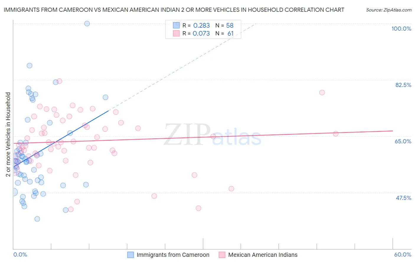 Immigrants from Cameroon vs Mexican American Indian 2 or more Vehicles in Household
