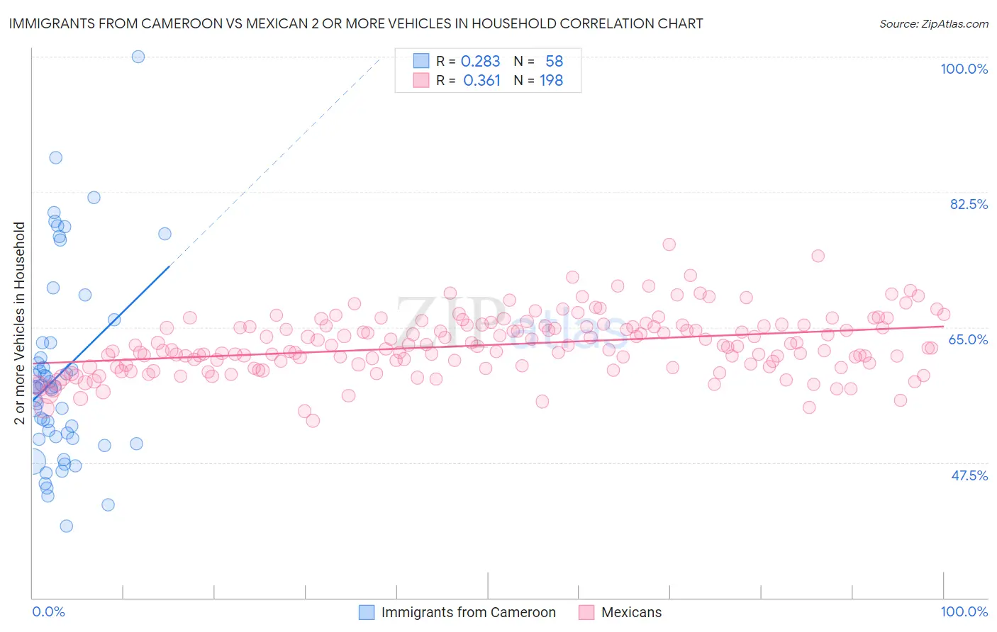 Immigrants from Cameroon vs Mexican 2 or more Vehicles in Household