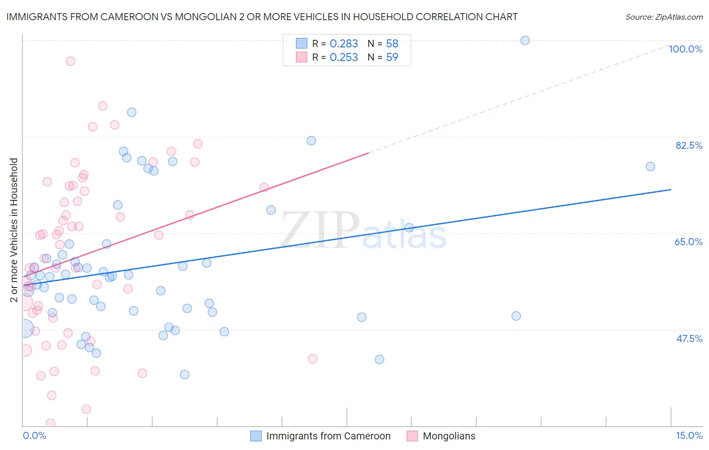 Immigrants from Cameroon vs Mongolian 2 or more Vehicles in Household