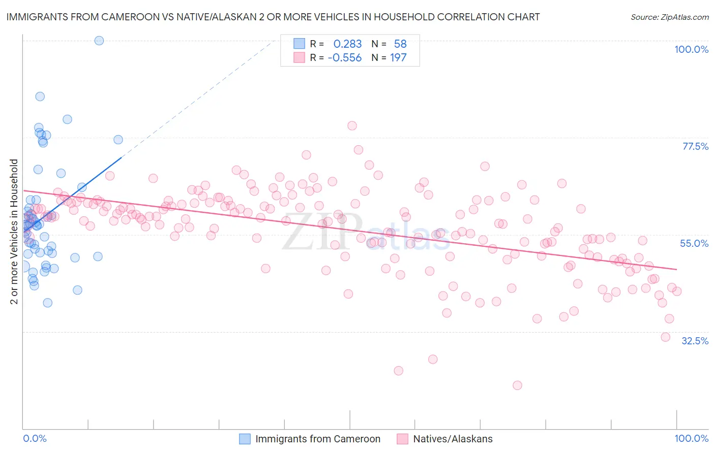 Immigrants from Cameroon vs Native/Alaskan 2 or more Vehicles in Household