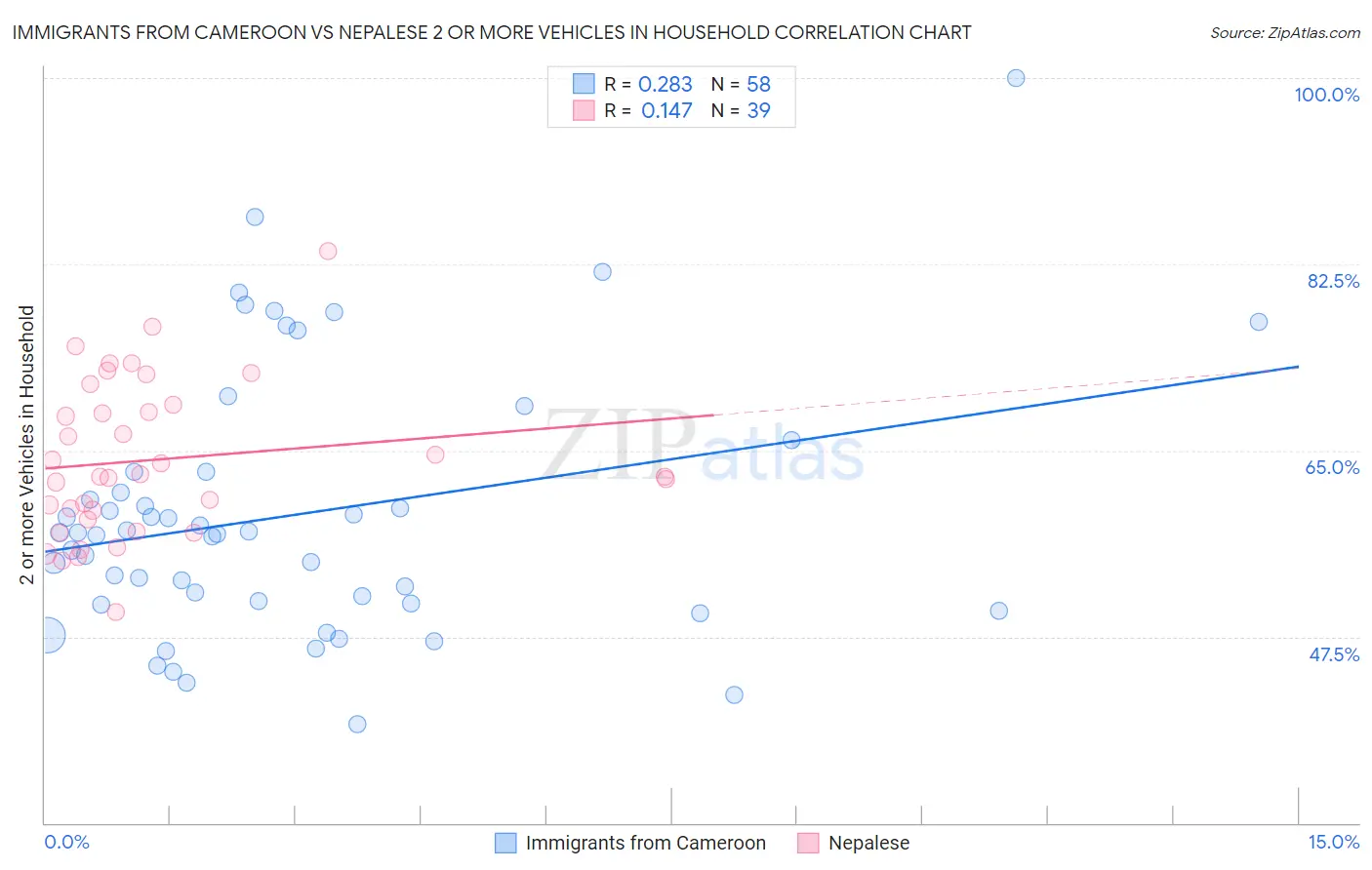 Immigrants from Cameroon vs Nepalese 2 or more Vehicles in Household