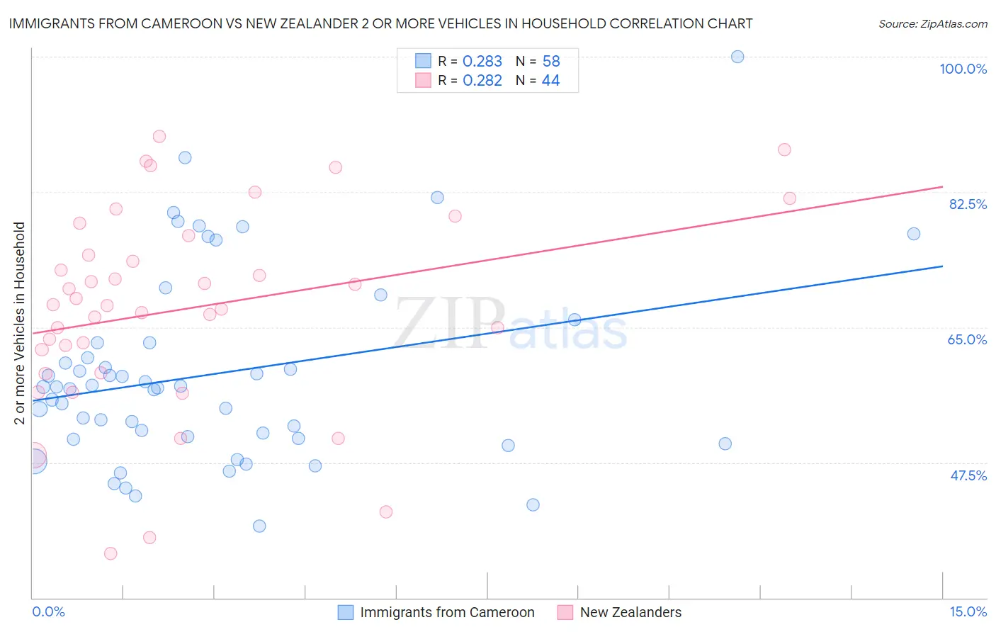 Immigrants from Cameroon vs New Zealander 2 or more Vehicles in Household