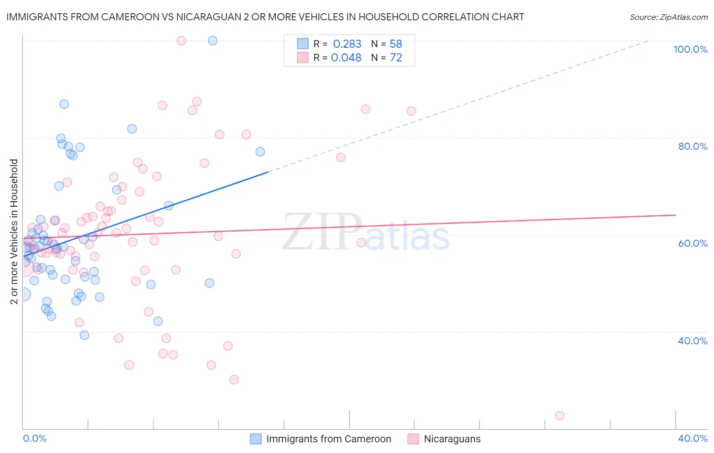 Immigrants from Cameroon vs Nicaraguan 2 or more Vehicles in Household