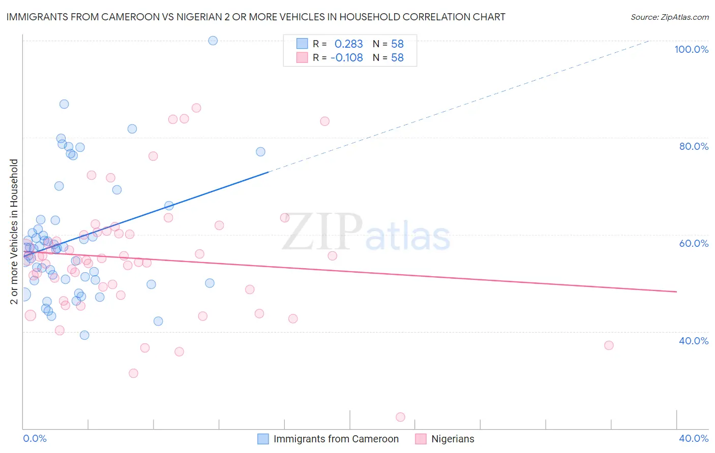 Immigrants from Cameroon vs Nigerian 2 or more Vehicles in Household