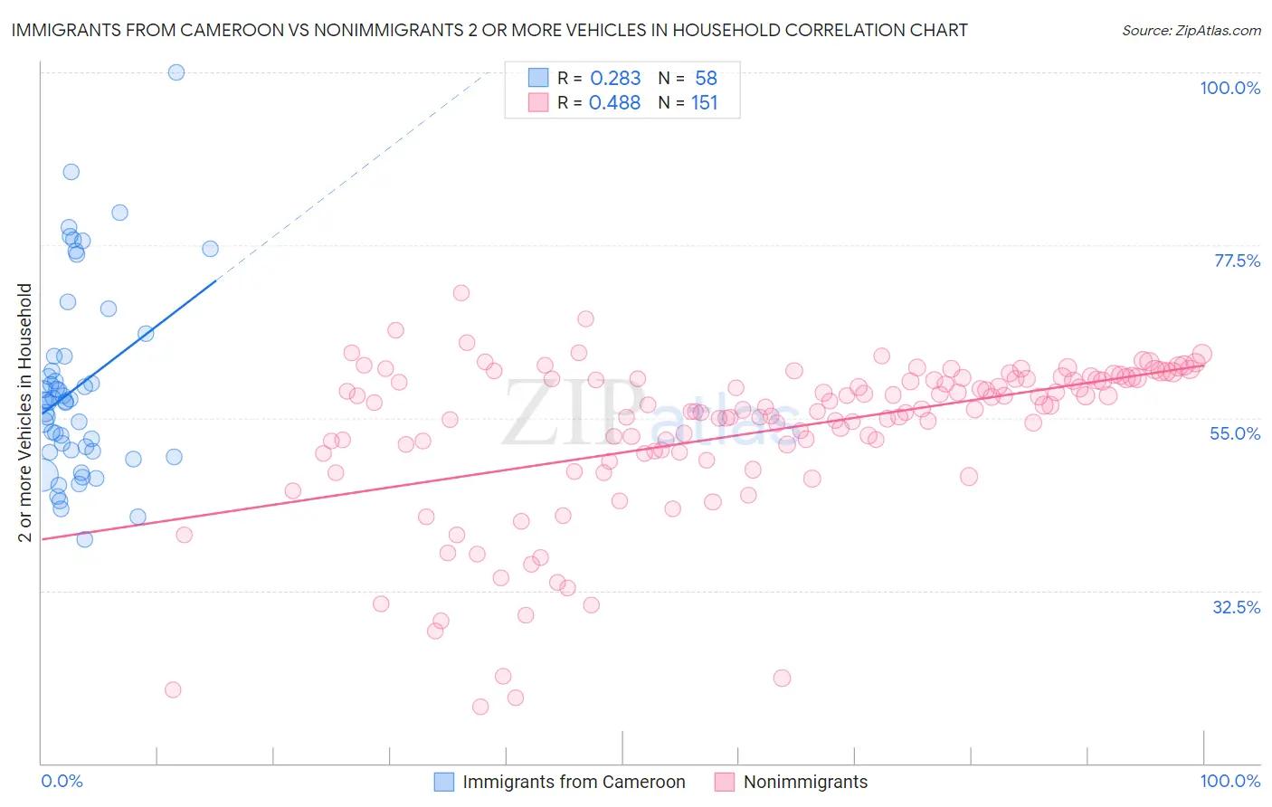 Immigrants from Cameroon vs Nonimmigrants 2 or more Vehicles in Household