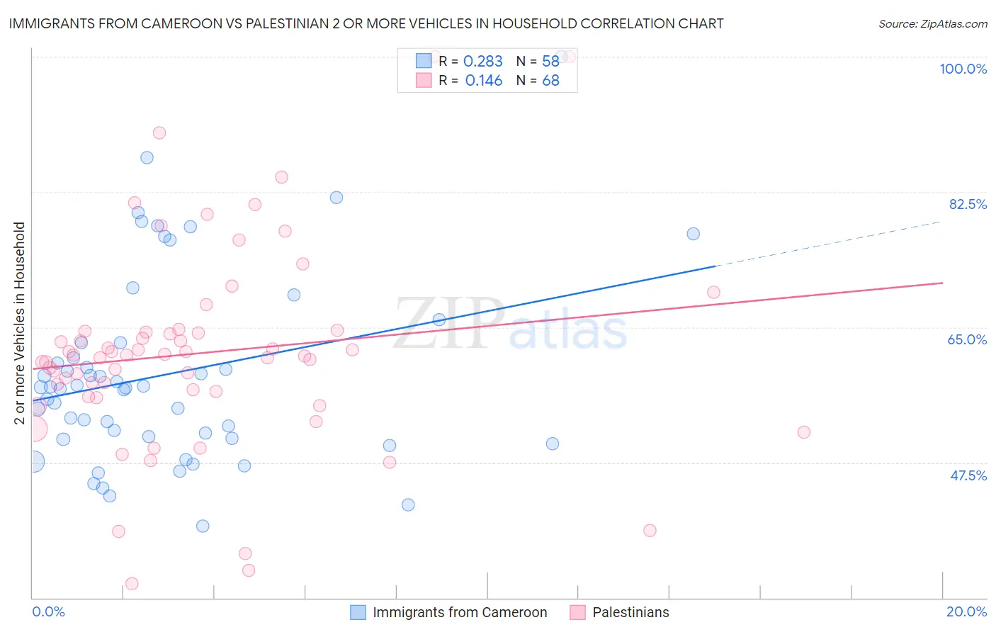 Immigrants from Cameroon vs Palestinian 2 or more Vehicles in Household