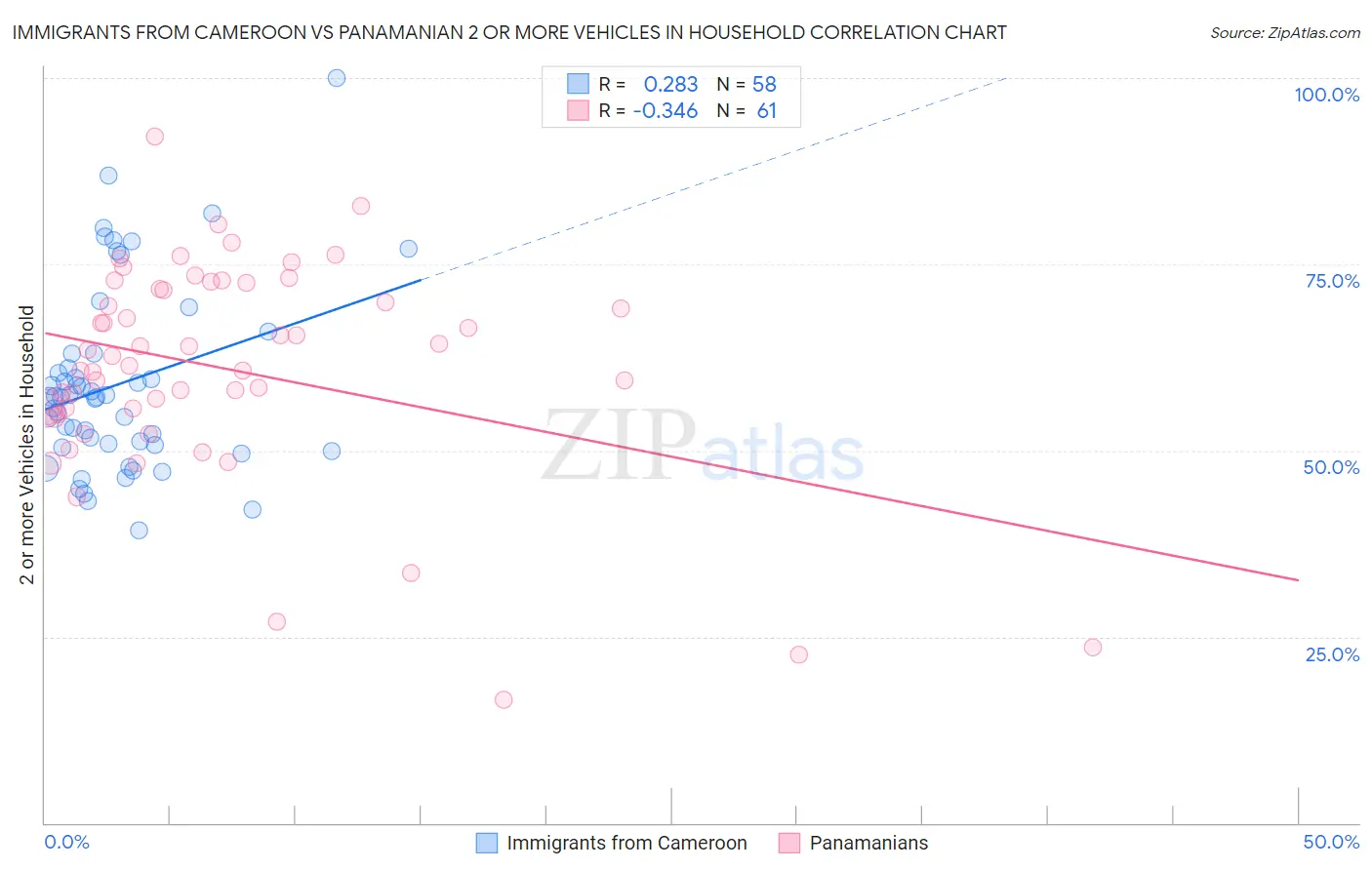 Immigrants from Cameroon vs Panamanian 2 or more Vehicles in Household