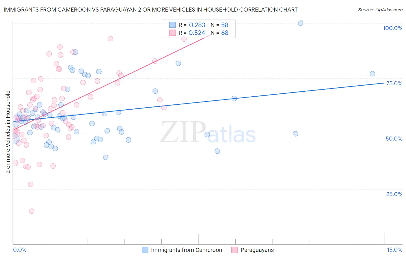 Immigrants from Cameroon vs Paraguayan 2 or more Vehicles in Household