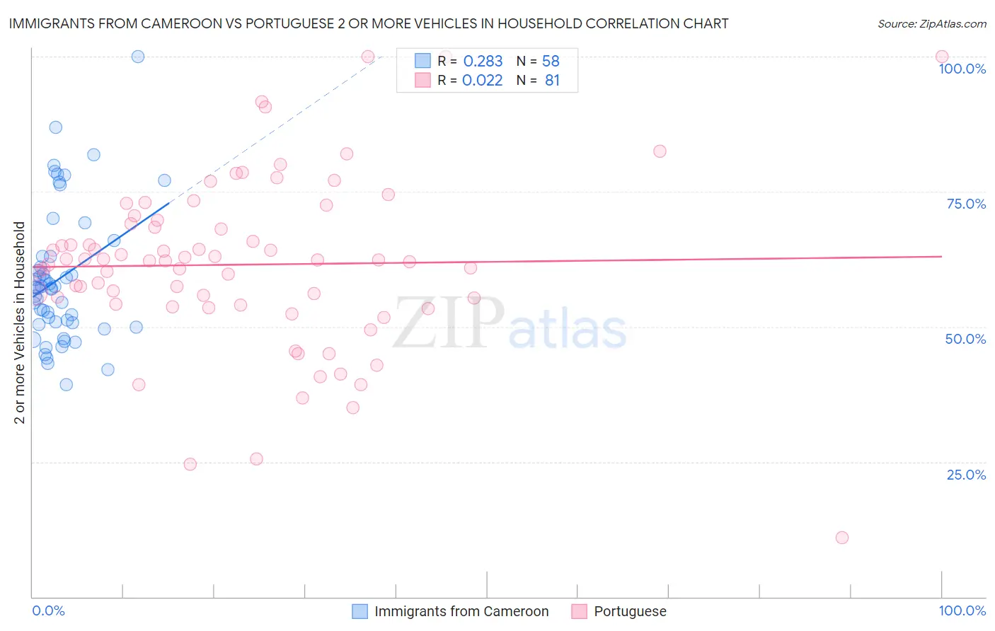 Immigrants from Cameroon vs Portuguese 2 or more Vehicles in Household